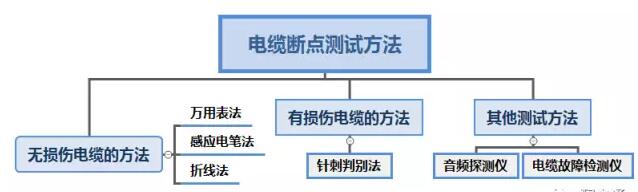 如何查找电线电缆断点？