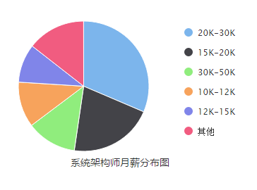 系统架构师工资水平