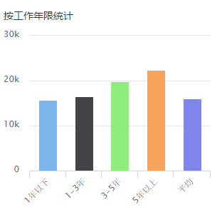 系统架构师工资水平