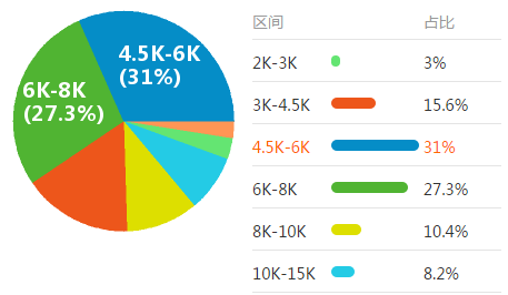 生产管理工资水平