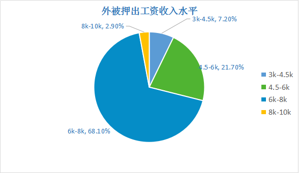 外被押出师傅 • 工资收入水平