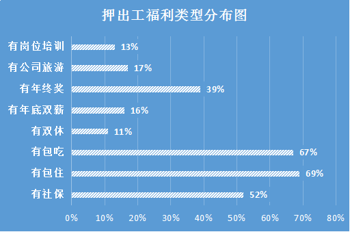 从事押出工福利分布图