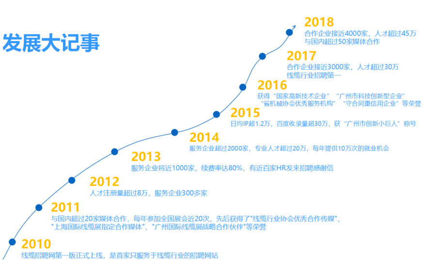 线缆招聘网的发展历程