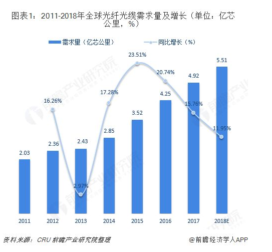 2019年我国光纤光缆产业将走向何方?