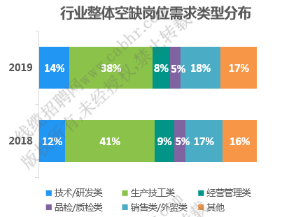 最为缺人的岗位分布