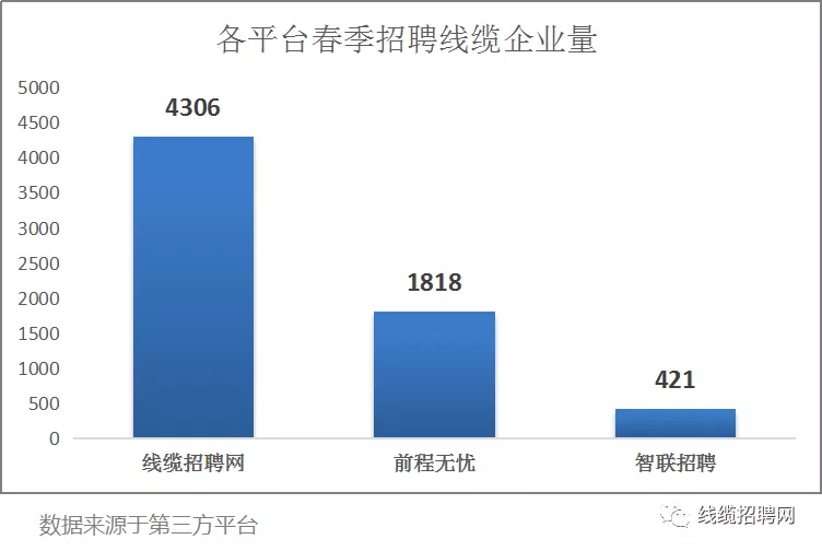 各平台春季线缆企业招聘调研分析 各平台春季线缆企业招聘调研分析