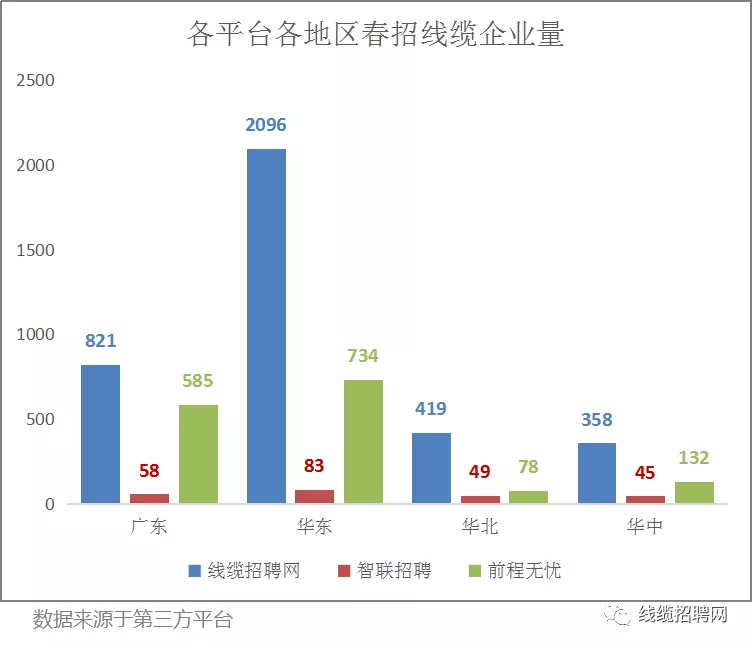各平台各线城市春招线缆企业招聘分析 各平台各线城市春招线缆企业招聘分析