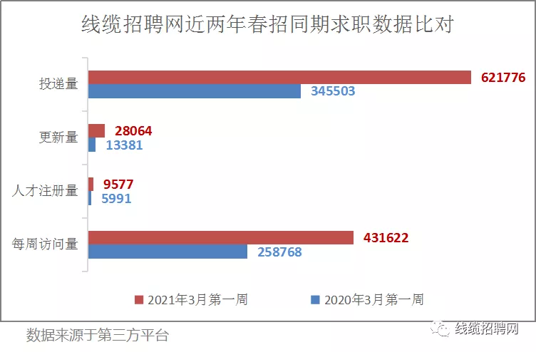 线缆招聘网近两年春招同期招聘数据对比