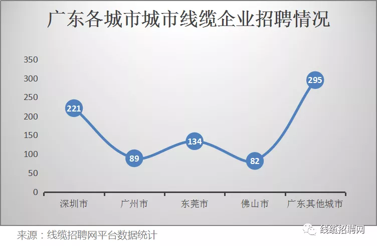 广东地区线缆企业招聘最多城市 广东地区线缆企业招聘最多城市