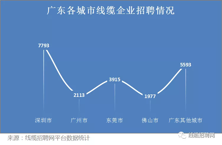 广东地区线缆岗位招聘最多城市 广东地区线缆岗位招聘最多城市