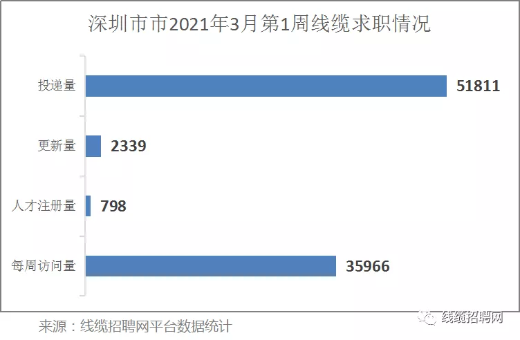 深圳市第一周线缆求职情况 深圳市第一周线缆求职情况