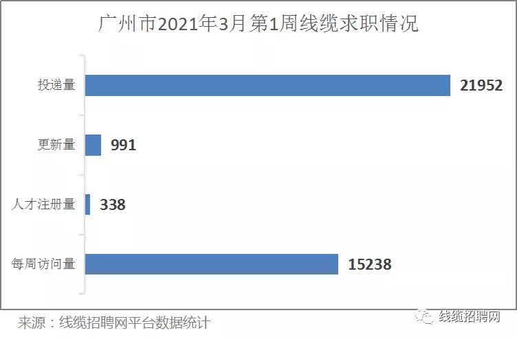 东莞市第一周线缆求职情况 东莞市第一周线缆求职情况