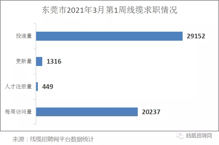 东莞市第一周线缆求职情况 东莞市第一周线缆求职情况