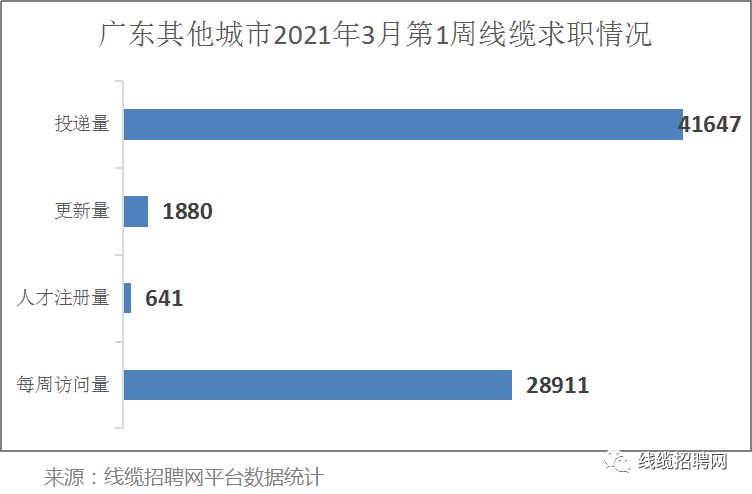 广东其他城市第一周线缆求职情况 广东其他城市第一周线缆求职情况
