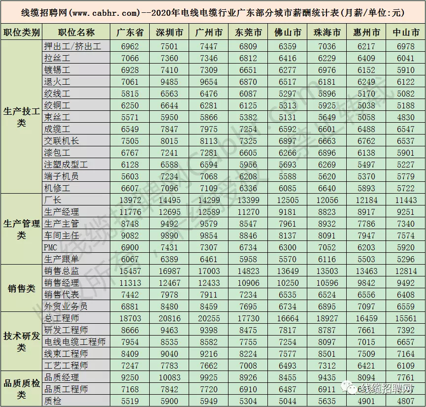 线缆行业部分地区薪酬表 线缆行业部分地区薪酬表