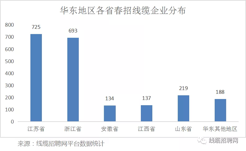 华东地区各省春招线缆企业图 华东地区各省春招线缆企业图