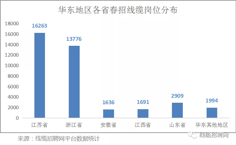 华东地区各省份在招岗位图 华东地区各省份在招岗位图