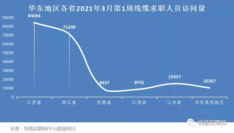 华东地区各省2021年3月第一周线缆人才访问量 华东地区各省2021年3月第一周线缆人才访问量