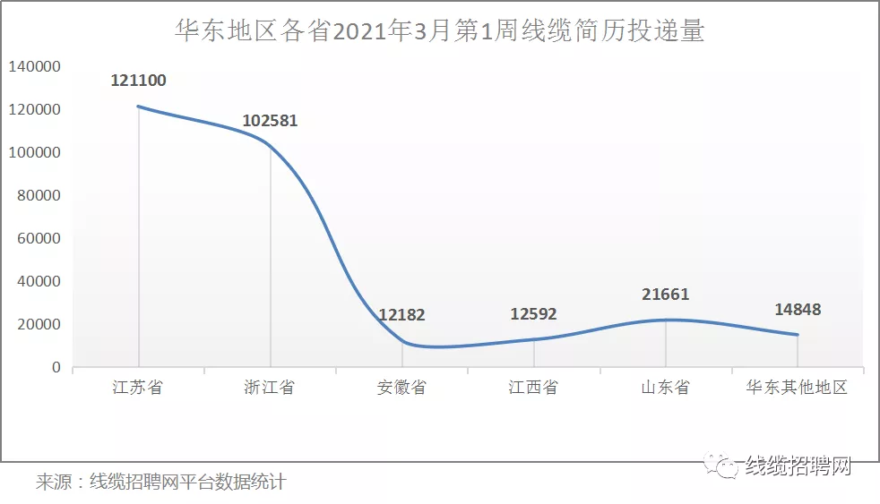 华东地区各省2021年3月第一周线缆人才投递量 华东地区各省2021年3月第一周线缆人才投递量