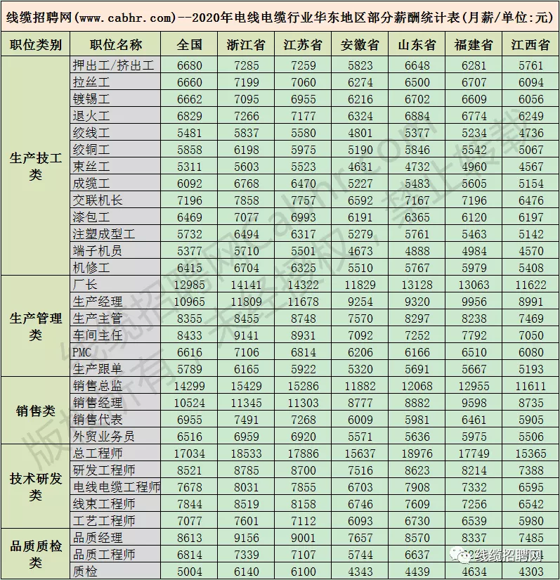 电线电缆行业华东部分地区薪酬统计表 电线电缆行业华东部分地区薪酬统计表