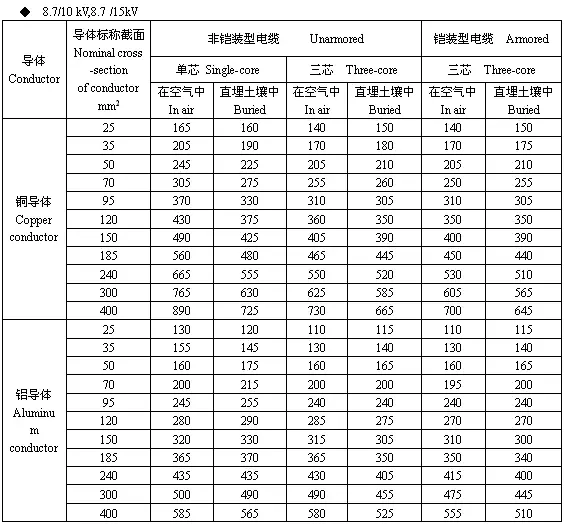 10kV铜芯、铝芯电缆载流量查询表