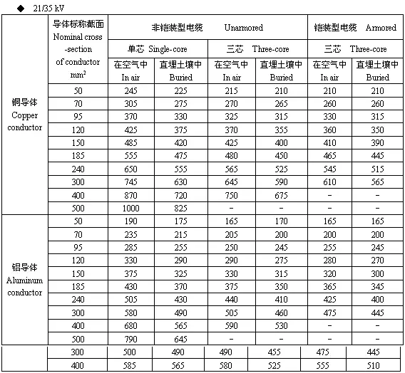 35kV铜芯、铝芯电缆载流量查询表