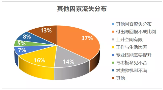 其他因素流失分佈