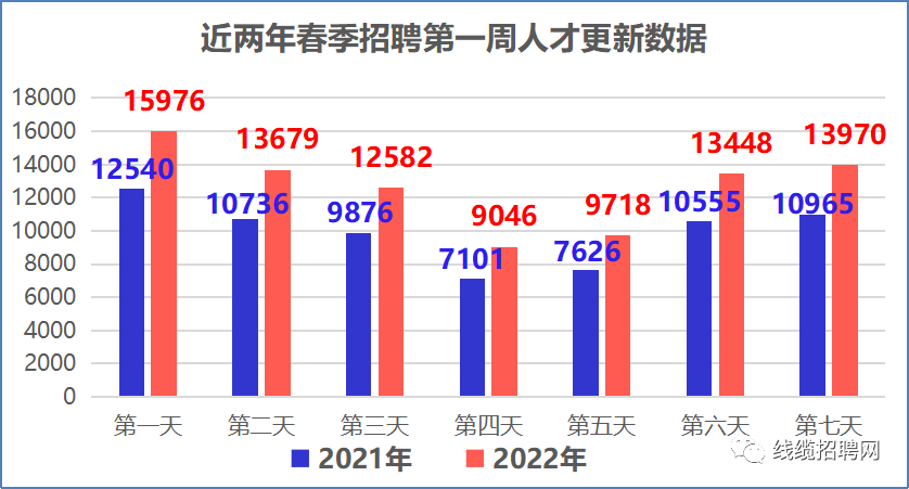 简历更新量