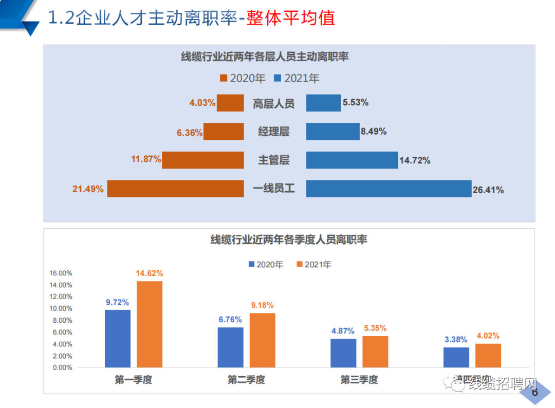 人才离职率 人才离职率