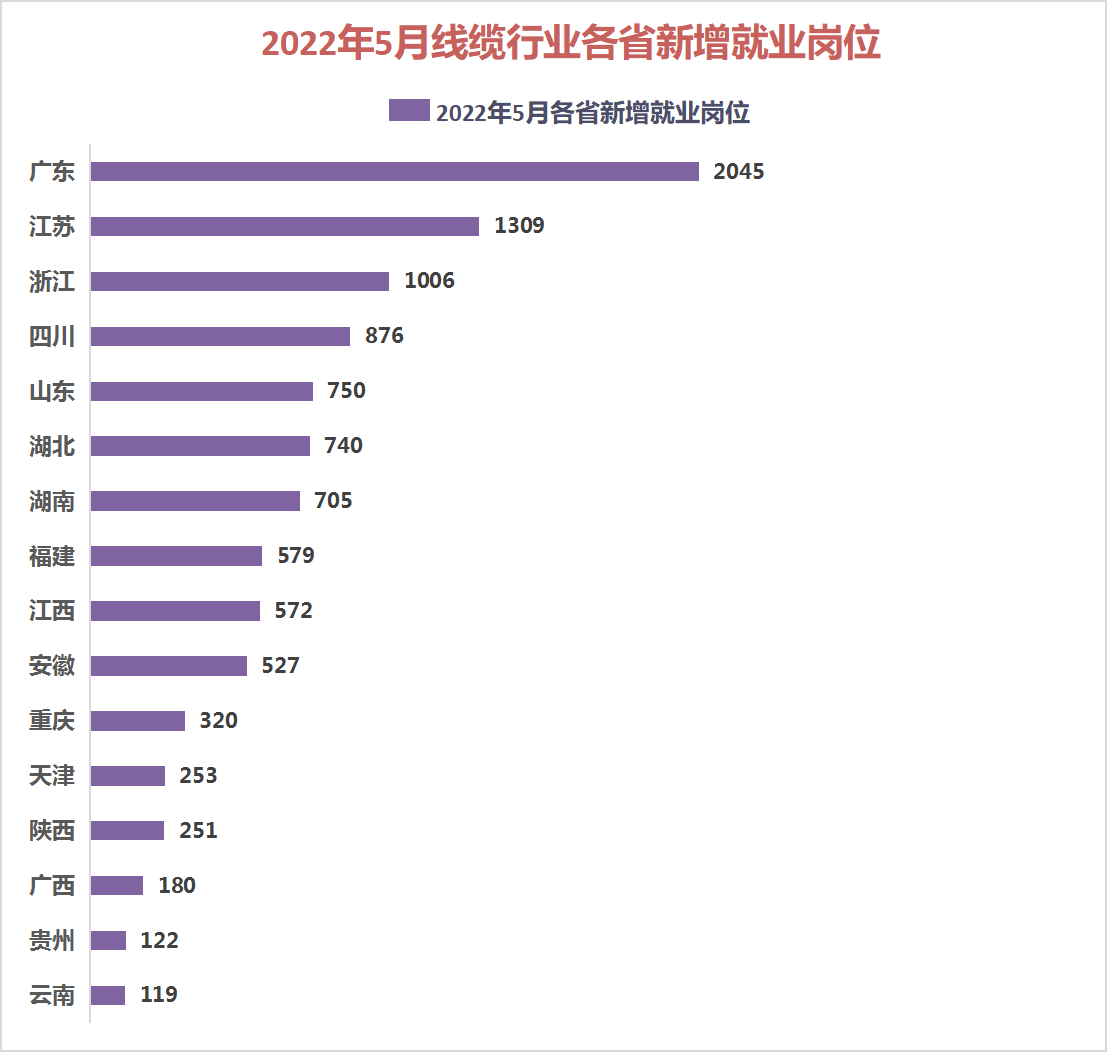 5月新增岗位