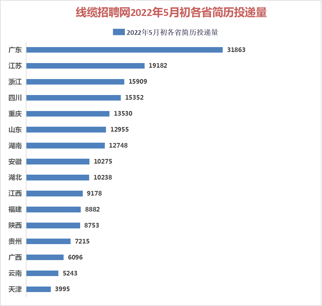 5月投递量