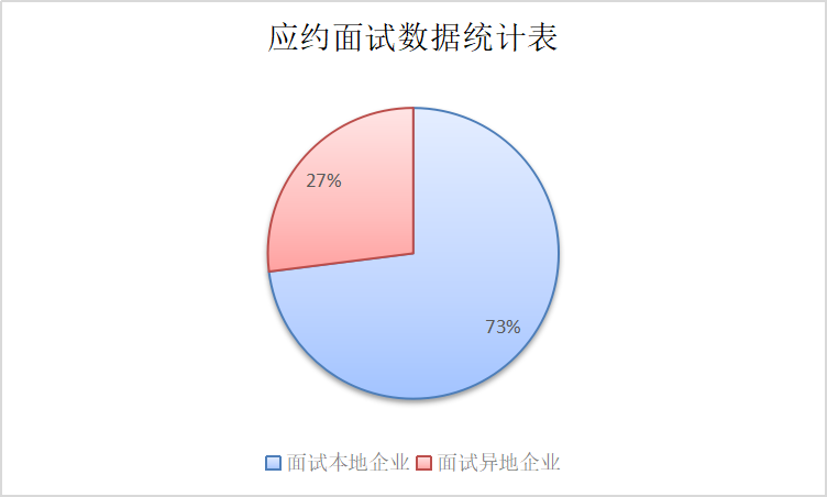 面试数据