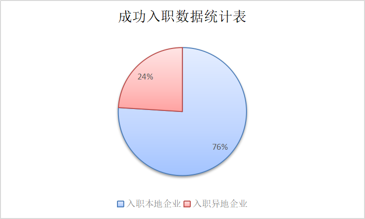 投递数据