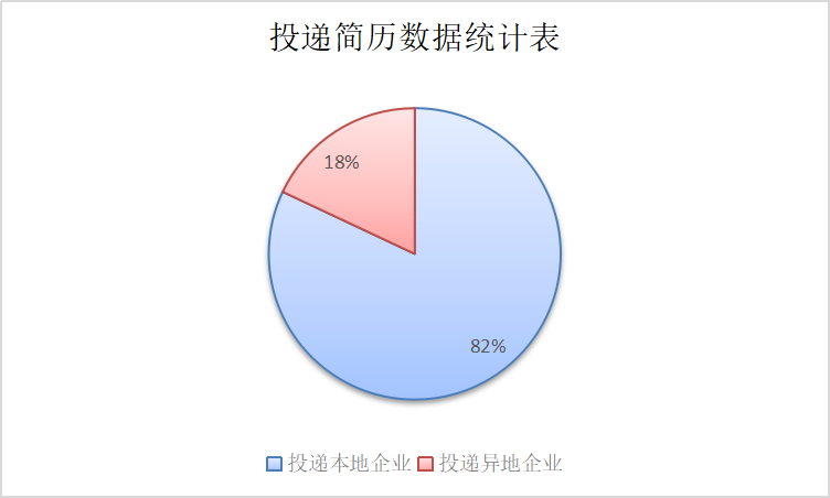 人才投递趋势